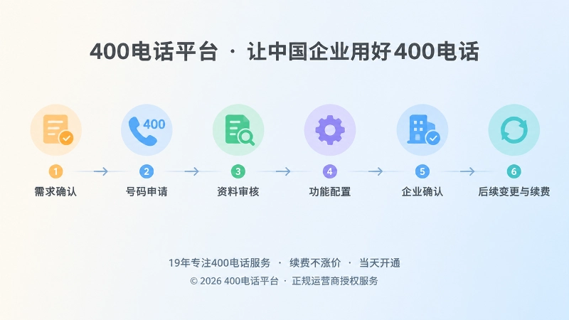 400电话申请到后续服务的时间线示意图
