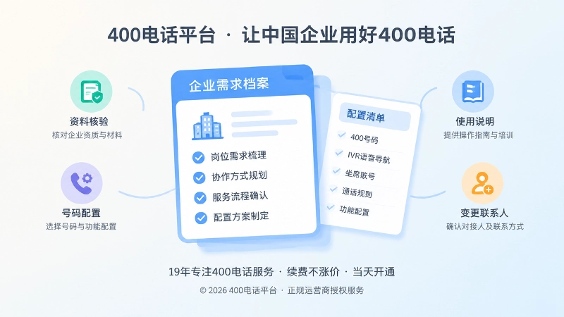 聚焦式内图：企业需求档案与配置清单，围绕资料核验、号码配置、使用说明和变更联系人