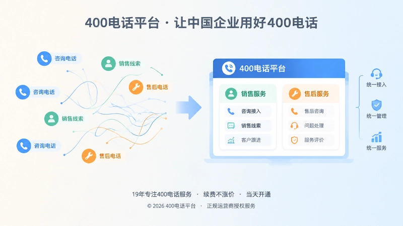 对比式内图：左侧分散咨询杂乱，右侧统一承接面板销售售后分区清晰