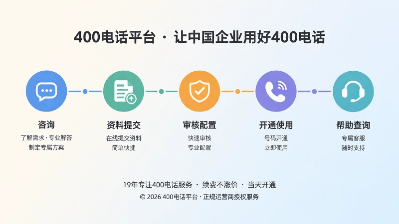 扁平化时间线：400电话办理从咨询到开通使用的服务节点