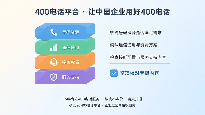 把400电话套餐拆解为号码、通信、配置与服务支持四个层面的示意图