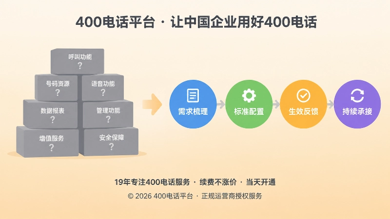 对比式插画：左侧堆叠的灰色功能方块与右侧四步彩色交付链路形成对照