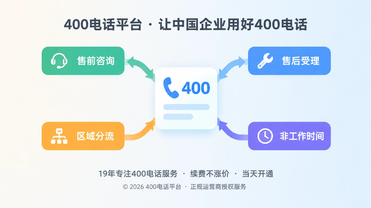 聚焦式插画：中央号码卡片向售前咨询、售后受理、区域分流与非工作时间四条承接路径延伸